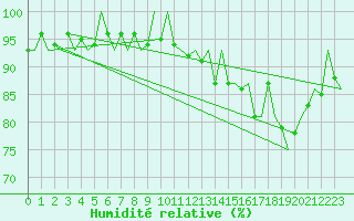 Courbe de l'humidit relative pour Maastricht / Zuid Limburg (PB)