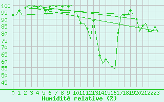 Courbe de l'humidit relative pour Luxembourg (Lux)
