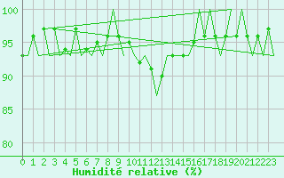 Courbe de l'humidit relative pour Ronneby