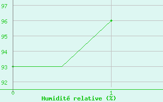 Courbe de l'humidit relative pour Luebeck-Blankensee