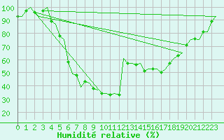 Courbe de l'humidit relative pour Tampere / Pirkkala