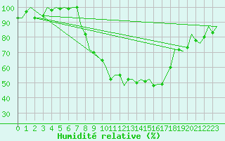 Courbe de l'humidit relative pour Leipzig-Schkeuditz