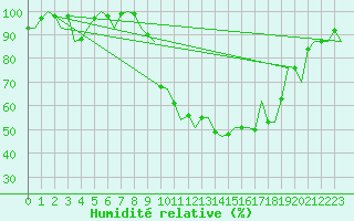 Courbe de l'humidit relative pour Grenchen