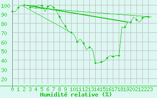 Courbe de l'humidit relative pour Innsbruck-Flughafen