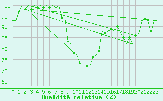 Courbe de l'humidit relative pour Groningen Airport Eelde
