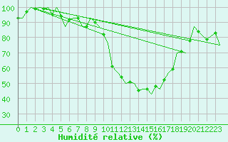 Courbe de l'humidit relative pour Deelen