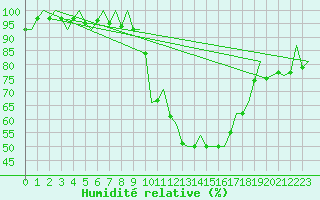 Courbe de l'humidit relative pour La Coruna / Alvedro