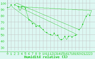 Courbe de l'humidit relative pour Skelleftea Airport