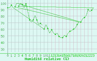 Courbe de l'humidit relative pour Woensdrecht