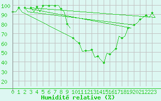 Courbe de l'humidit relative pour Gerona (Esp)