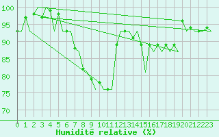 Courbe de l'humidit relative pour Karup