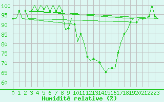 Courbe de l'humidit relative pour Altenstadt