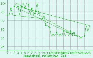 Courbe de l'humidit relative pour Bonn (All)