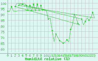 Courbe de l'humidit relative pour Santiago / Labacolla