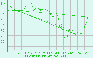 Courbe de l'humidit relative pour Muenster / Osnabrueck