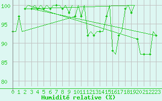 Courbe de l'humidit relative pour Platform Awg-1 Sea