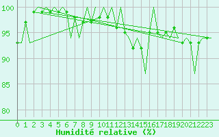 Courbe de l'humidit relative pour Islay