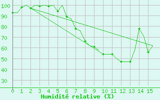 Courbe de l'humidit relative pour Hemavan