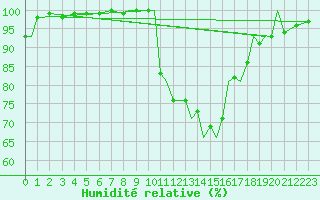 Courbe de l'humidit relative pour Odiham