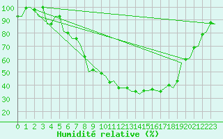 Courbe de l'humidit relative pour Frankfort (All)