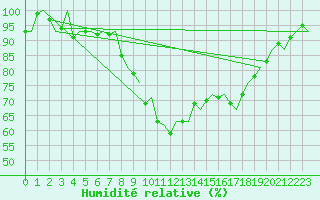 Courbe de l'humidit relative pour Olbia / Costa Smeralda
