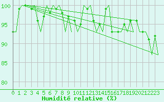 Courbe de l'humidit relative pour Le Goeree