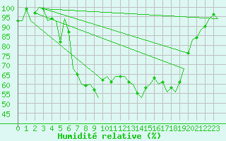 Courbe de l'humidit relative pour Oostende (Be)
