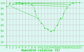 Courbe de l'humidit relative pour Billund Lufthavn