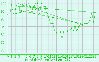 Courbe de l'humidit relative pour London / Heathrow (UK)
