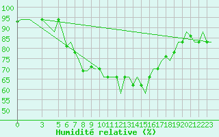 Courbe de l'humidit relative pour Alghero