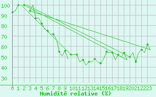 Courbe de l'humidit relative pour Samara
