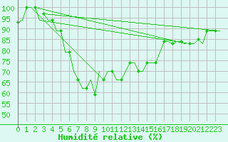 Courbe de l'humidit relative pour Antalya