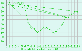 Courbe de l'humidit relative pour Zadar / Zemunik