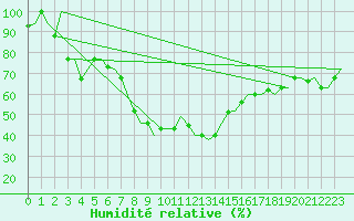 Courbe de l'humidit relative pour Thessaloniki Airport