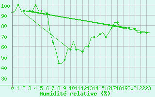 Courbe de l'humidit relative pour Luqa