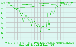 Courbe de l'humidit relative pour Minsk
