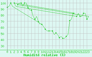 Courbe de l'humidit relative pour Milan (It)