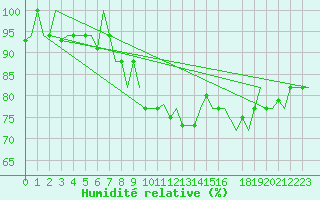 Courbe de l'humidit relative pour Rimini