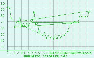 Courbe de l'humidit relative pour Reus (Esp)