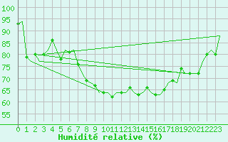 Courbe de l'humidit relative pour Amsterdam Airport Schiphol