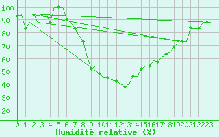 Courbe de l'humidit relative pour Ioannina Airport
