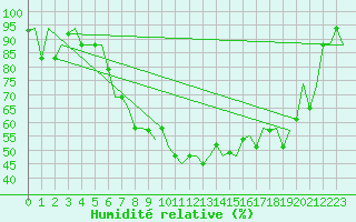 Courbe de l'humidit relative pour Ronchi Dei Legionari