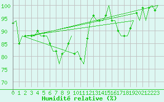 Courbe de l'humidit relative pour Jersey (UK)