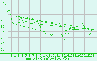 Courbe de l'humidit relative pour Goteborg / Landvetter