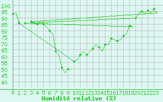 Courbe de l'humidit relative pour Stavanger / Sola