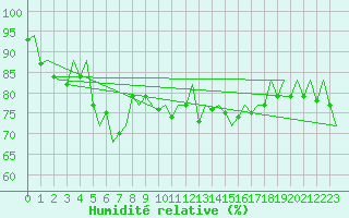 Courbe de l'humidit relative pour Platform A12-cpp Sea