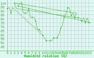 Courbe de l'humidit relative pour Vilnius