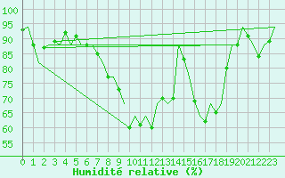 Courbe de l'humidit relative pour Wunstorf