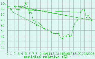 Courbe de l'humidit relative pour Milan (It)