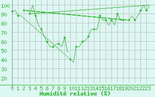 Courbe de l'humidit relative pour Odesa
